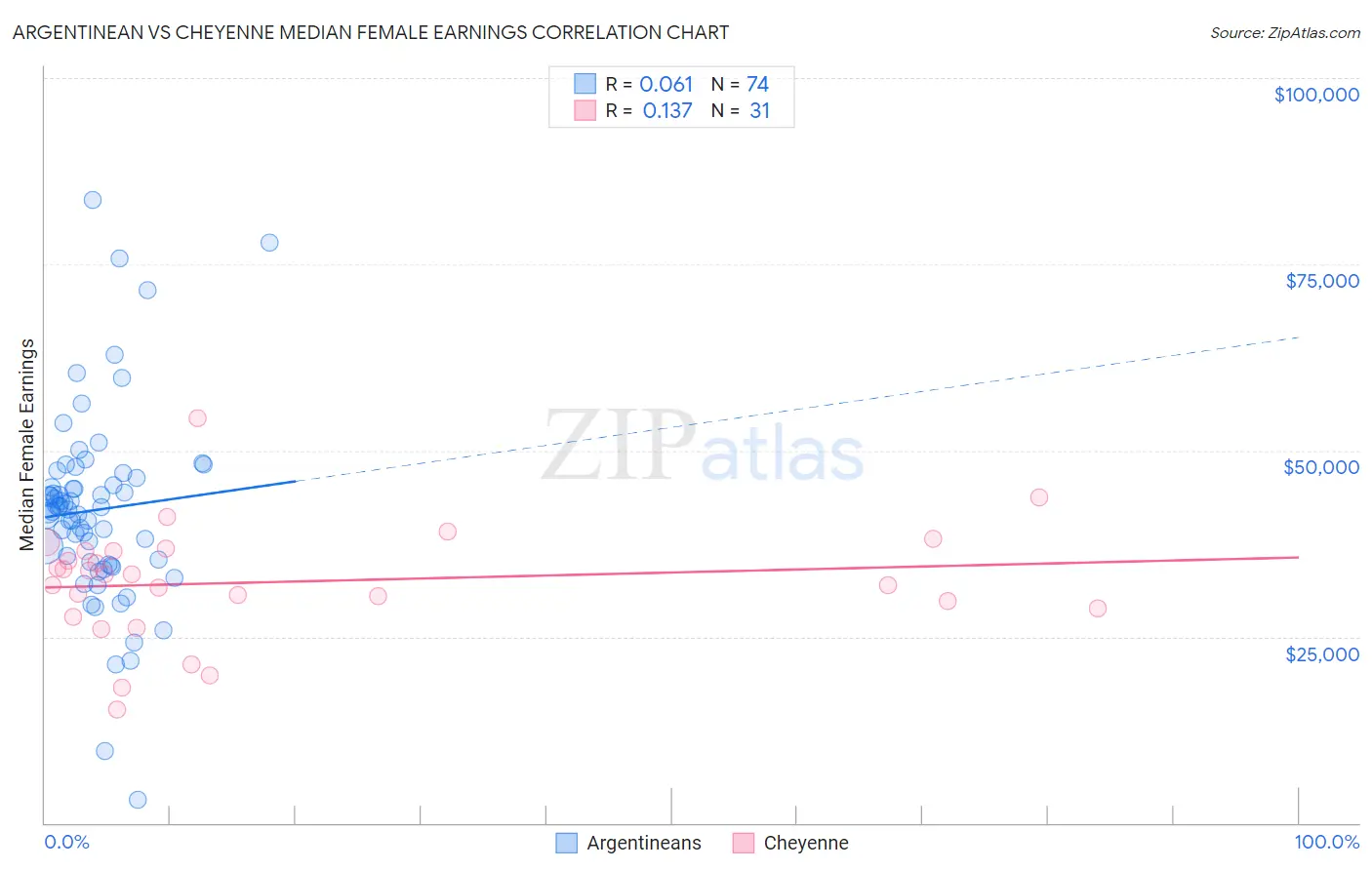 Argentinean vs Cheyenne Median Female Earnings