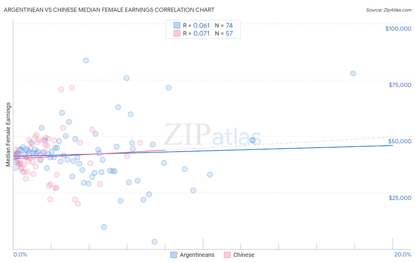 Argentinean vs Chinese Median Female Earnings