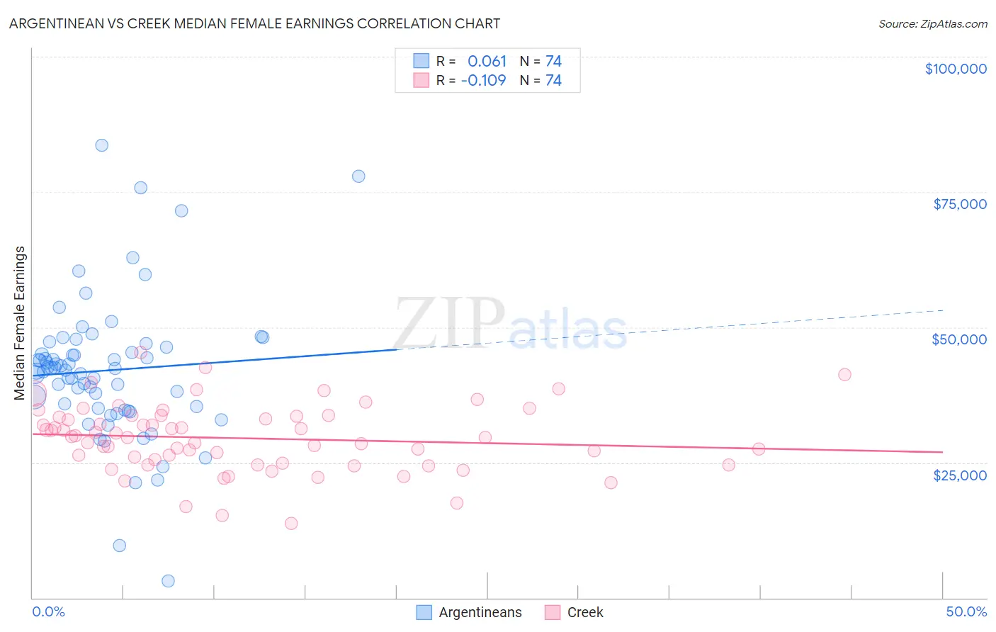 Argentinean vs Creek Median Female Earnings