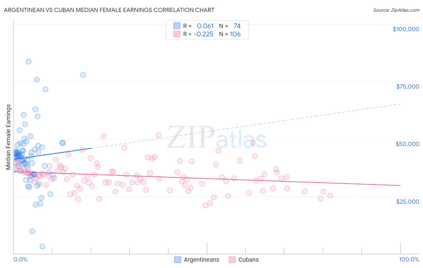 Argentinean vs Cuban Median Female Earnings