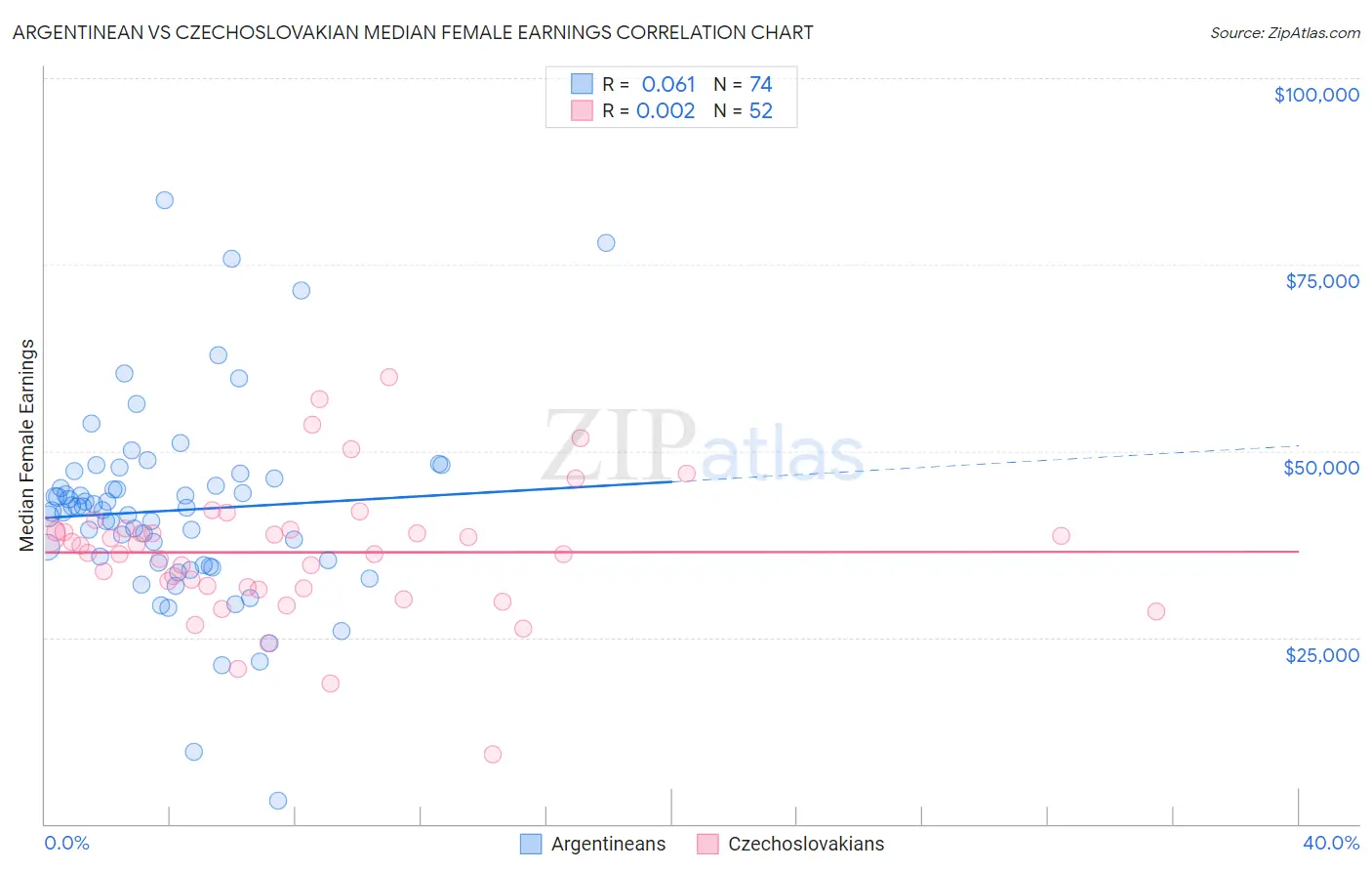 Argentinean vs Czechoslovakian Median Female Earnings