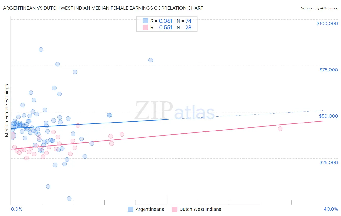 Argentinean vs Dutch West Indian Median Female Earnings