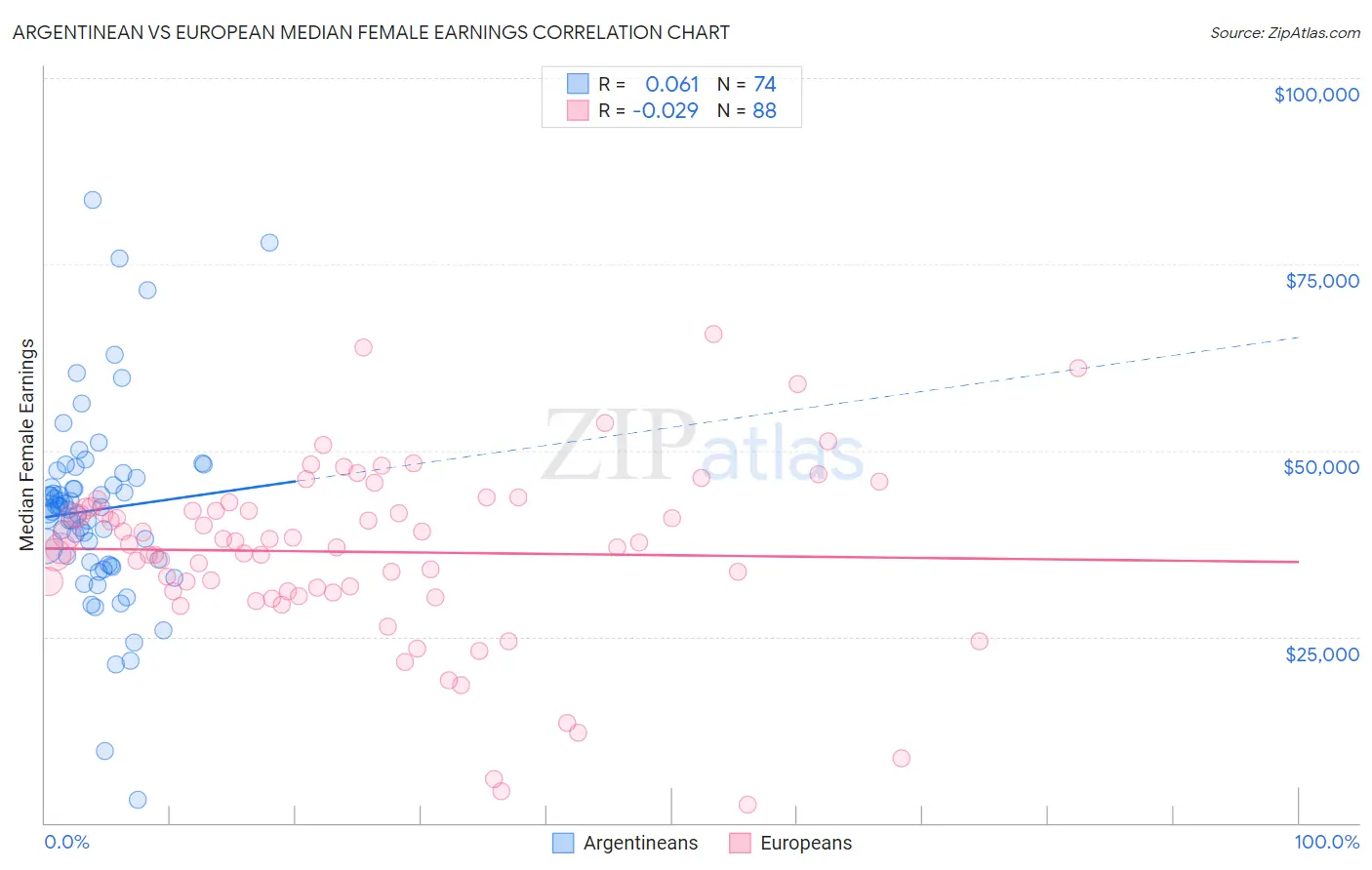 Argentinean vs European Median Female Earnings