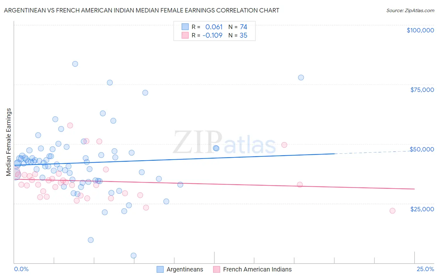 Argentinean vs French American Indian Median Female Earnings