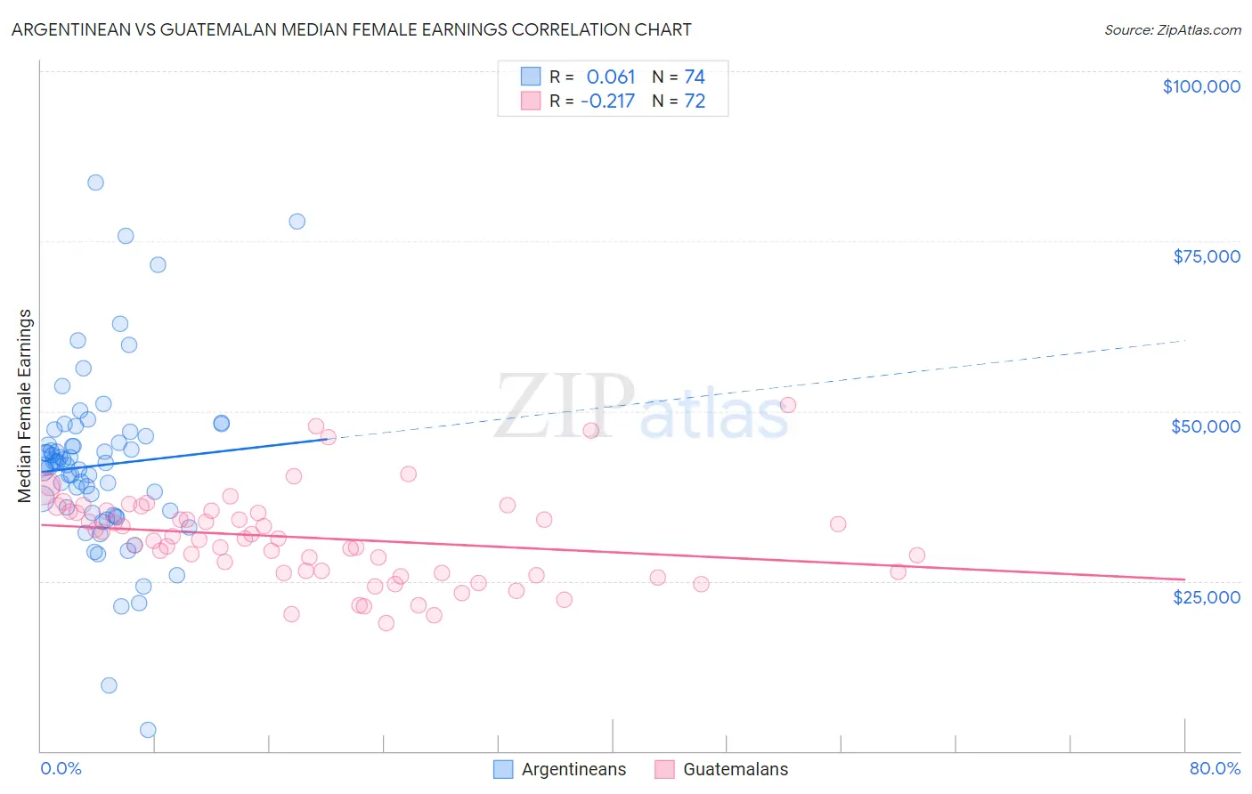 Argentinean vs Guatemalan Median Female Earnings