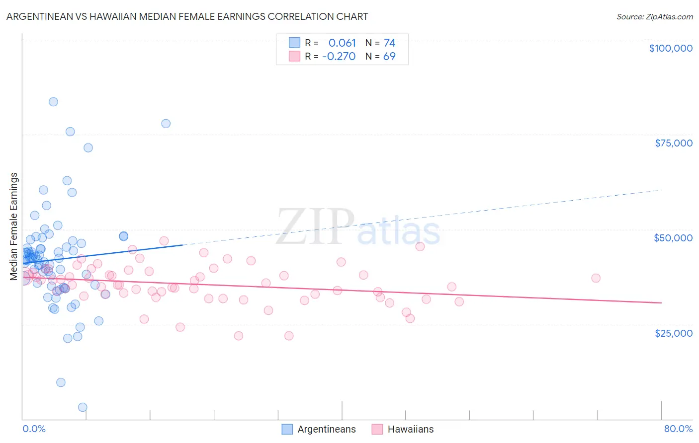 Argentinean vs Hawaiian Median Female Earnings