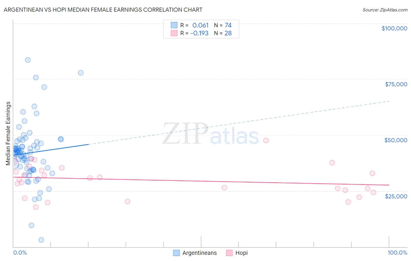 Argentinean vs Hopi Median Female Earnings