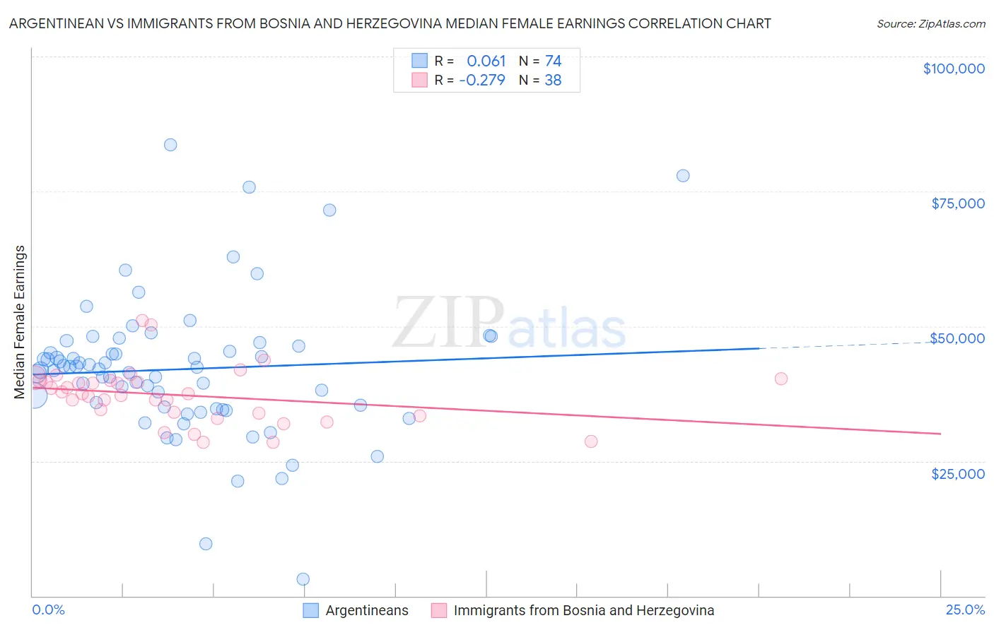 Argentinean vs Immigrants from Bosnia and Herzegovina Median Female Earnings