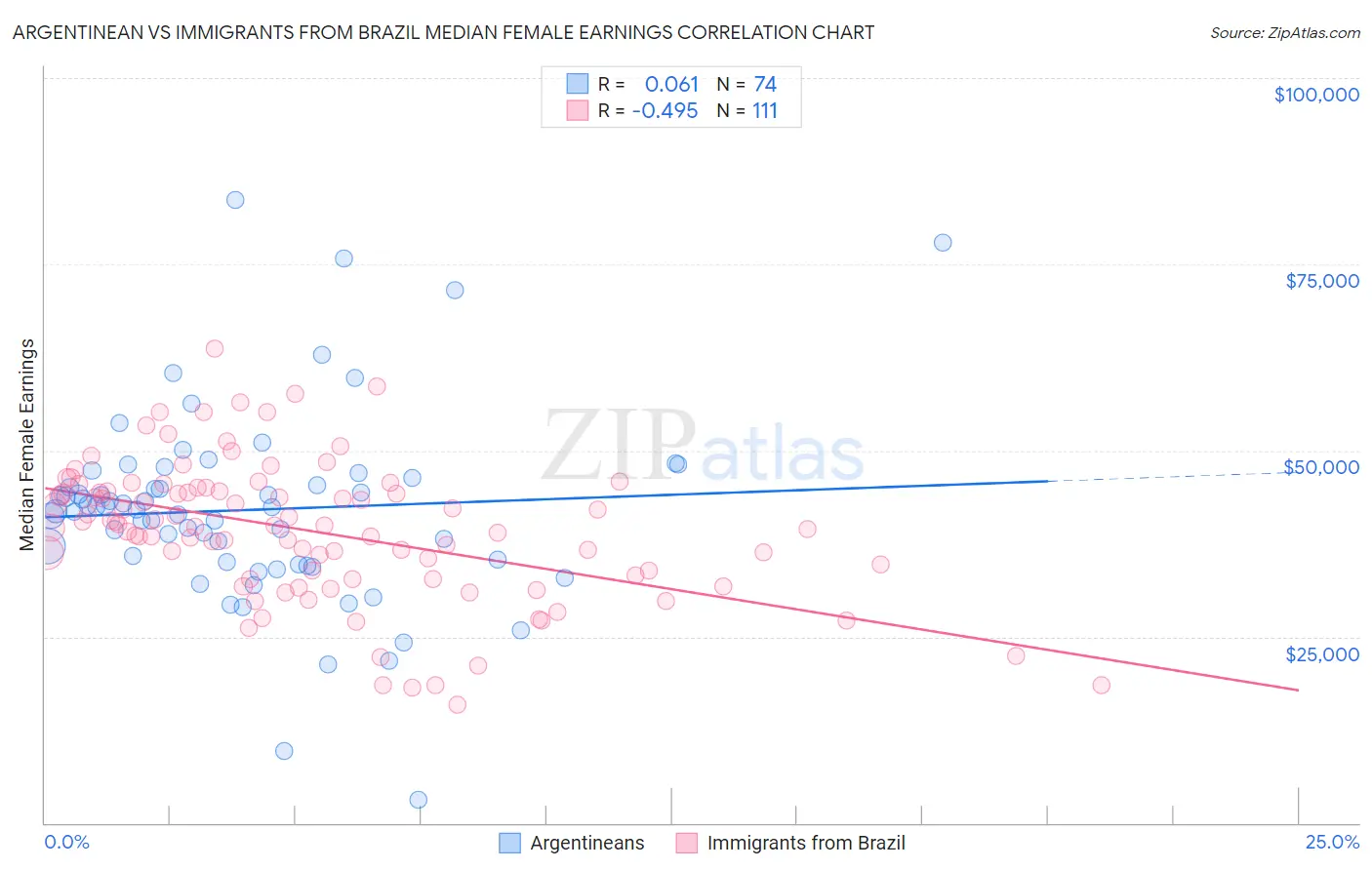 Argentinean vs Immigrants from Brazil Median Female Earnings