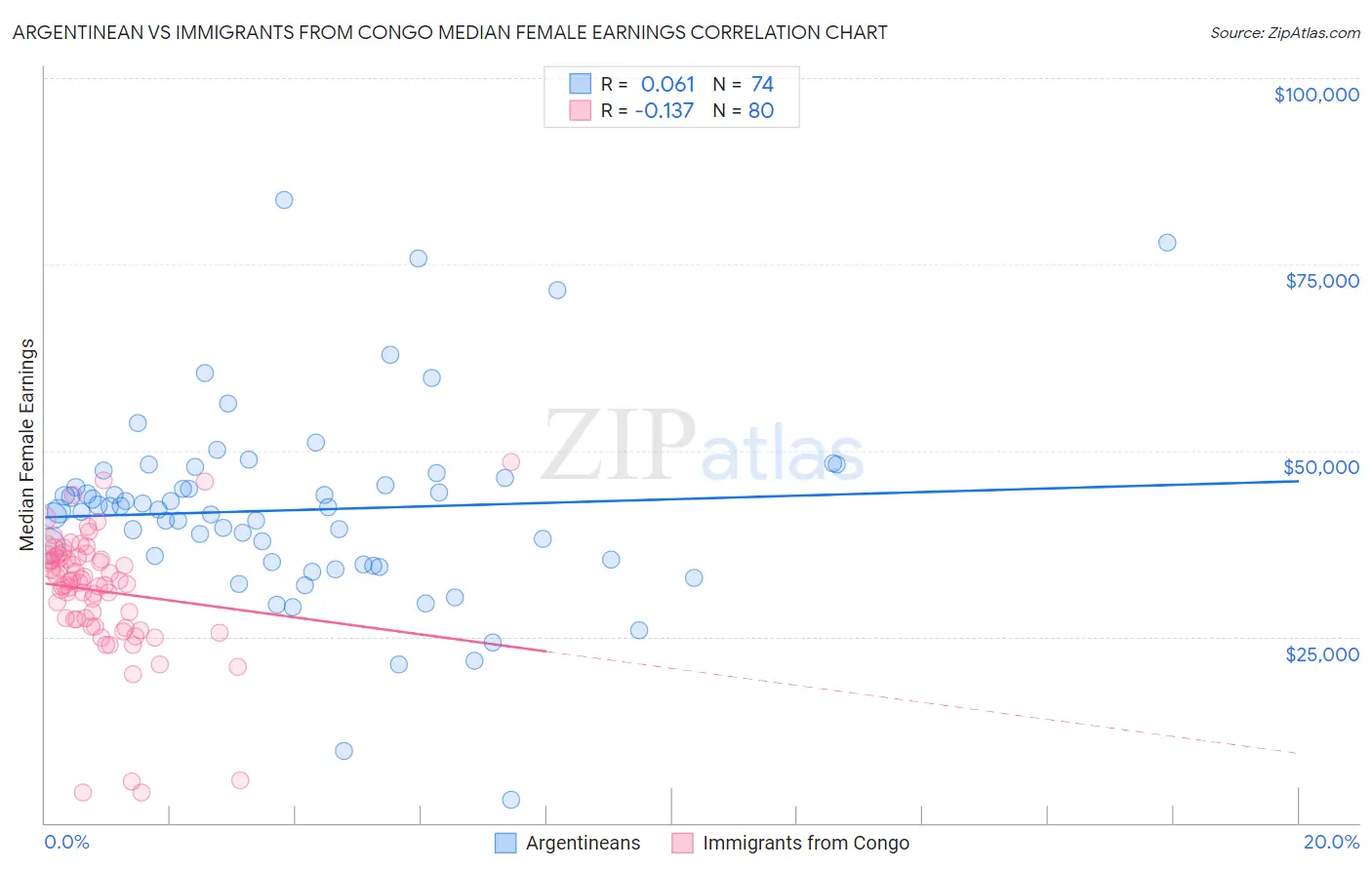 Argentinean vs Immigrants from Congo Median Female Earnings