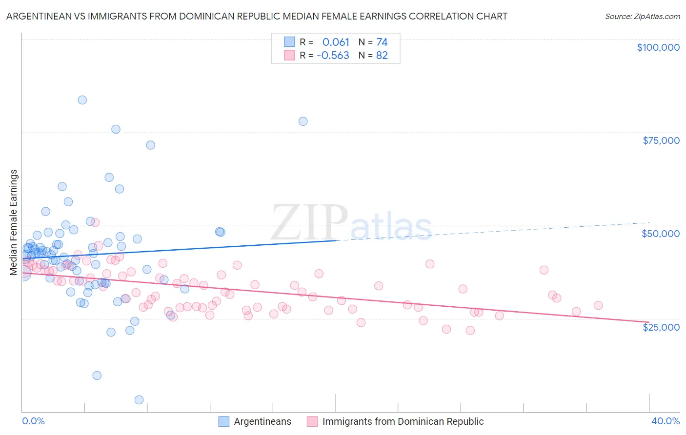 Argentinean vs Immigrants from Dominican Republic Median Female Earnings