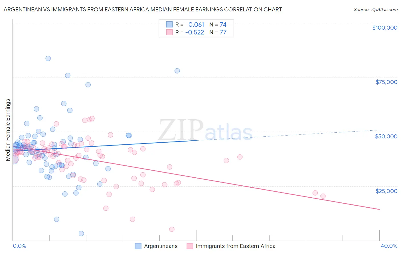 Argentinean vs Immigrants from Eastern Africa Median Female Earnings