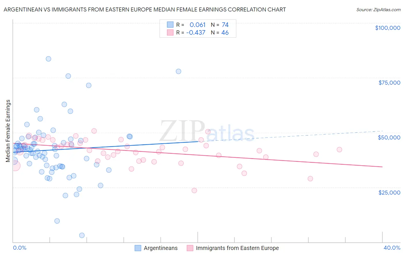 Argentinean vs Immigrants from Eastern Europe Median Female Earnings