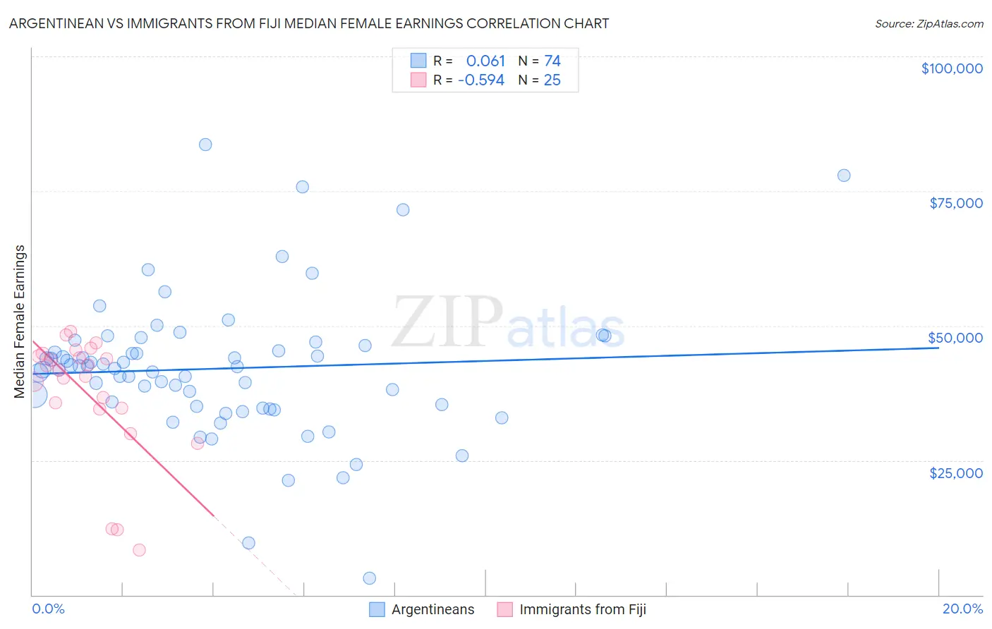 Argentinean vs Immigrants from Fiji Median Female Earnings