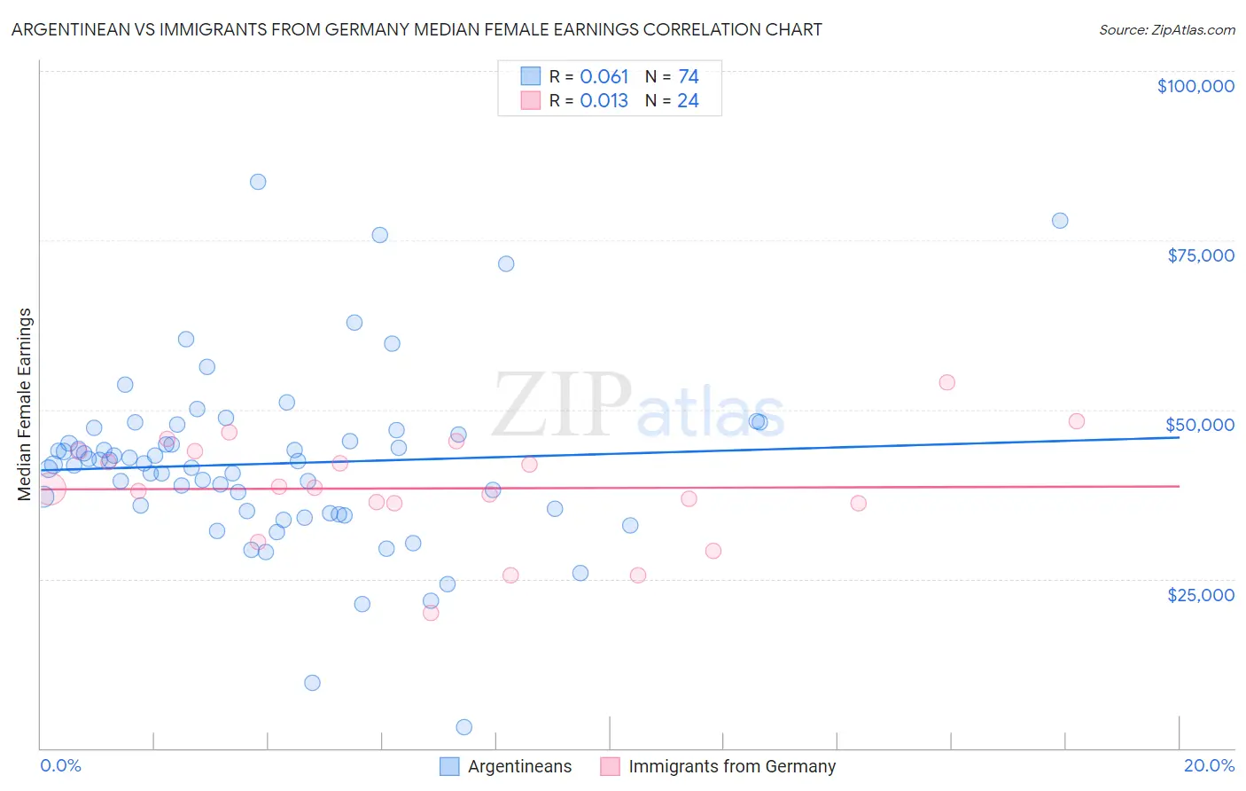 Argentinean vs Immigrants from Germany Median Female Earnings