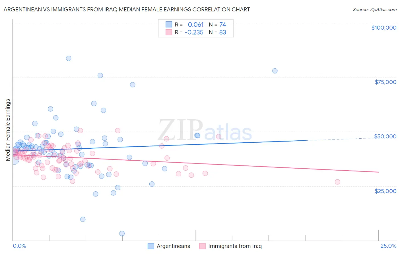 Argentinean vs Immigrants from Iraq Median Female Earnings