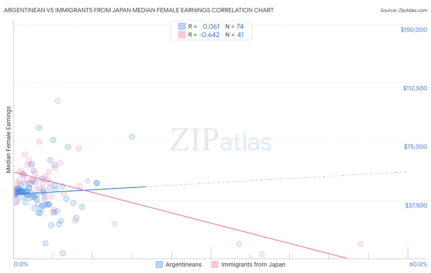 Argentinean vs Immigrants from Japan Median Female Earnings
