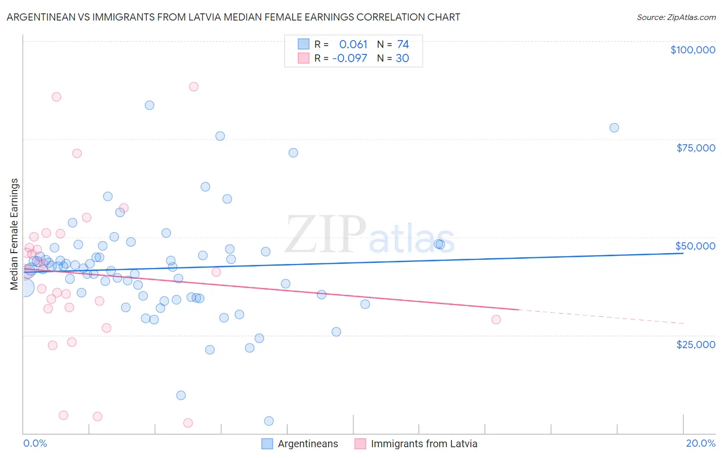 Argentinean vs Immigrants from Latvia Median Female Earnings