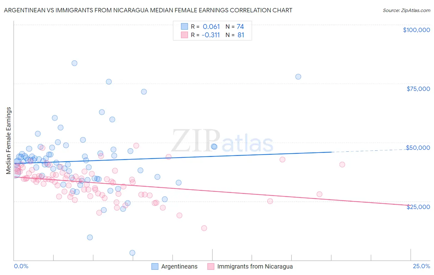 Argentinean vs Immigrants from Nicaragua Median Female Earnings