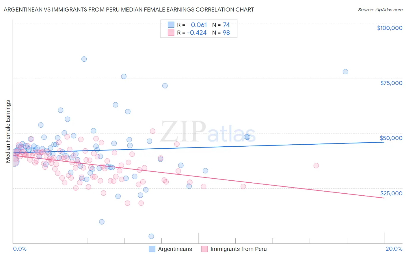 Argentinean vs Immigrants from Peru Median Female Earnings