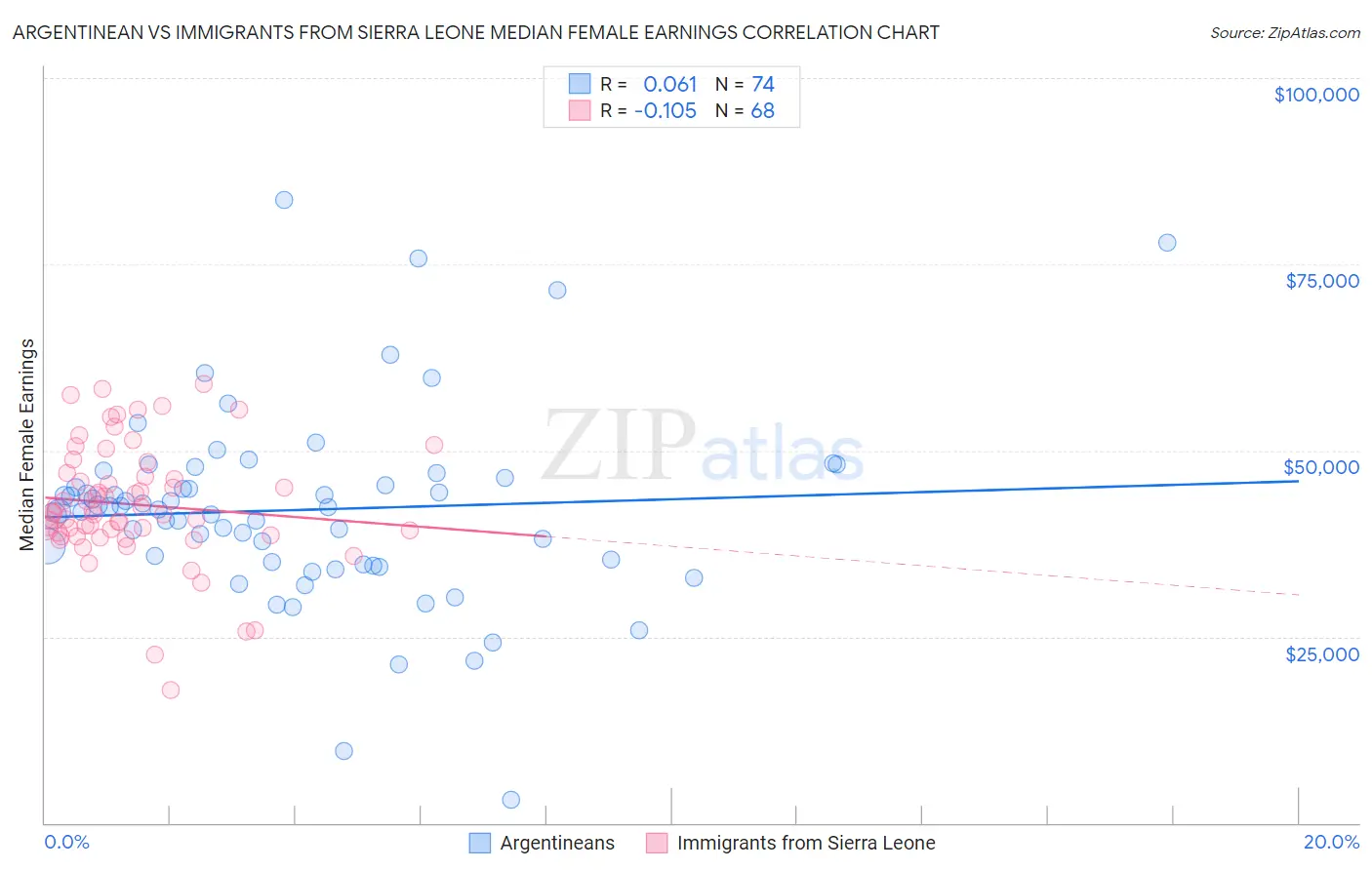 Argentinean vs Immigrants from Sierra Leone Median Female Earnings