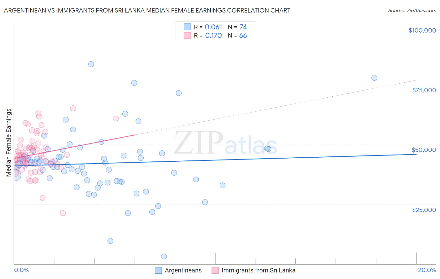 Argentinean vs Immigrants from Sri Lanka Median Female Earnings