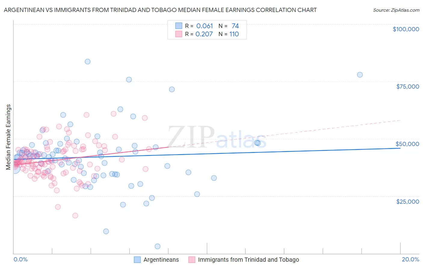 Argentinean vs Immigrants from Trinidad and Tobago Median Female Earnings