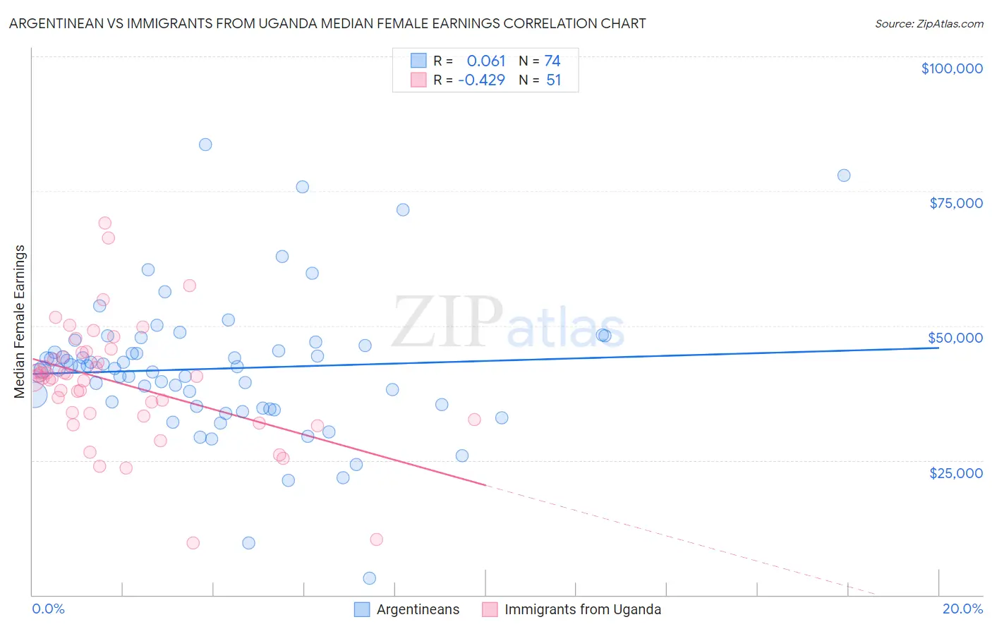 Argentinean vs Immigrants from Uganda Median Female Earnings