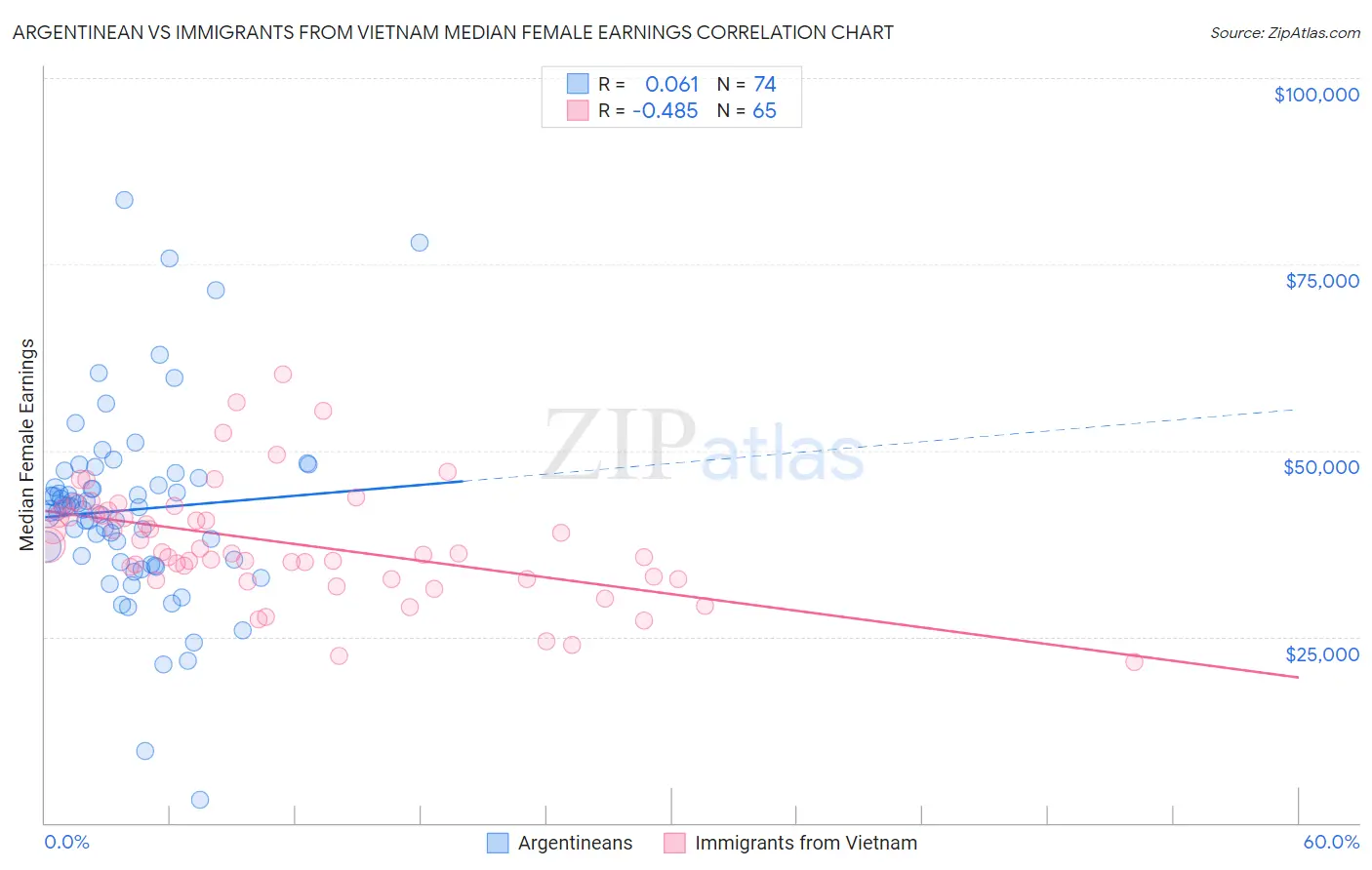 Argentinean vs Immigrants from Vietnam Median Female Earnings