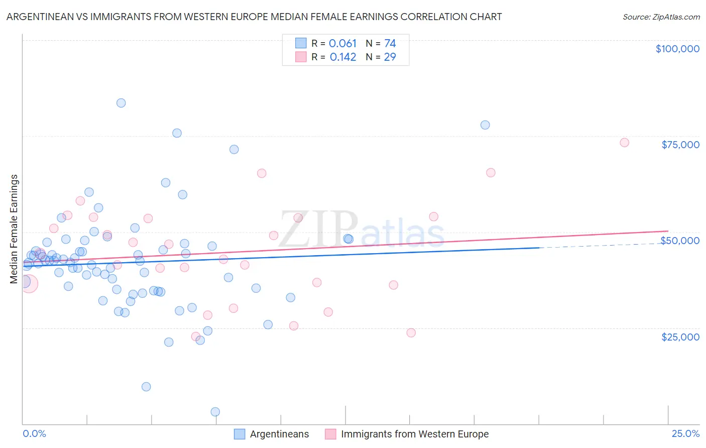 Argentinean vs Immigrants from Western Europe Median Female Earnings