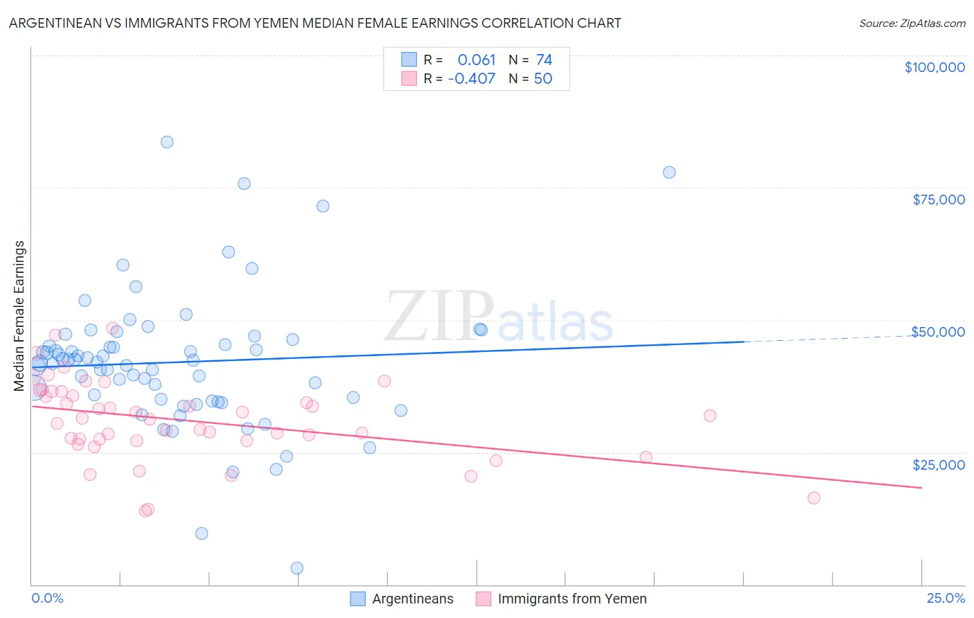 Argentinean vs Immigrants from Yemen Median Female Earnings