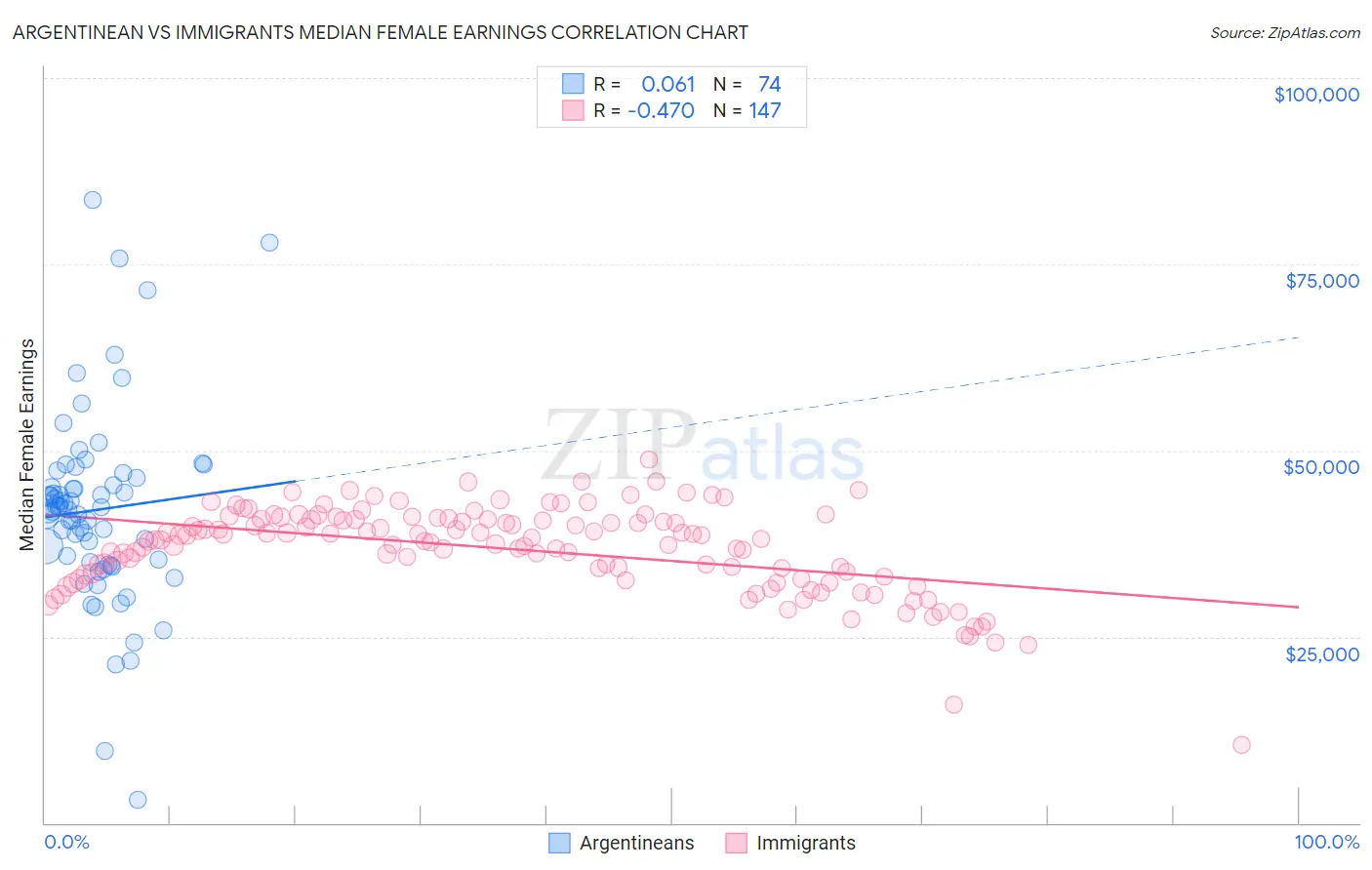 Argentinean vs Immigrants Median Female Earnings