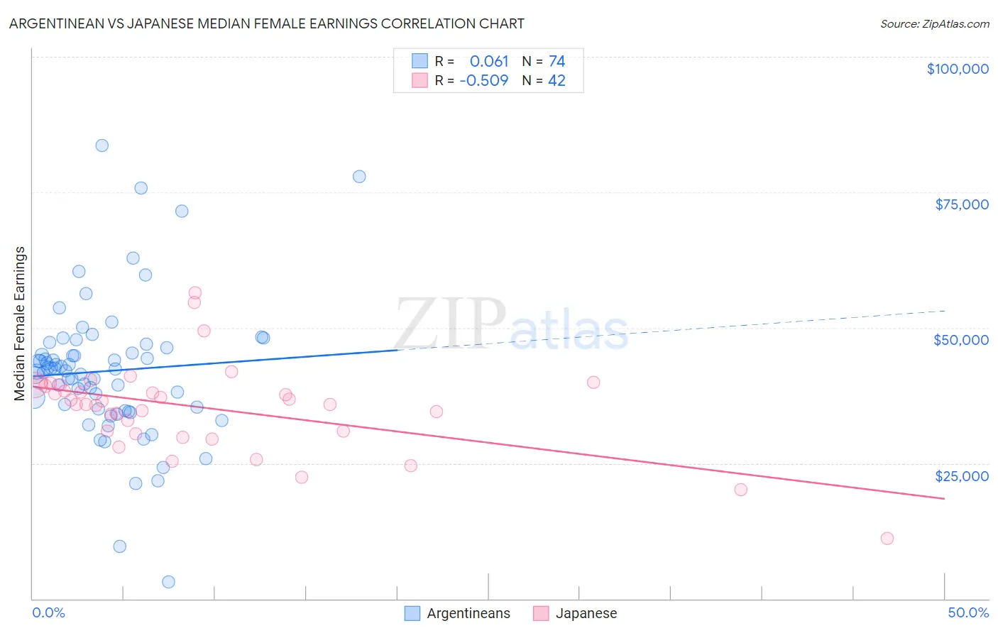 Argentinean vs Japanese Median Female Earnings