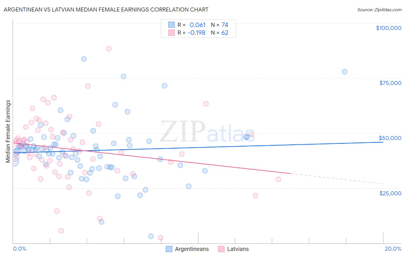 Argentinean vs Latvian Median Female Earnings