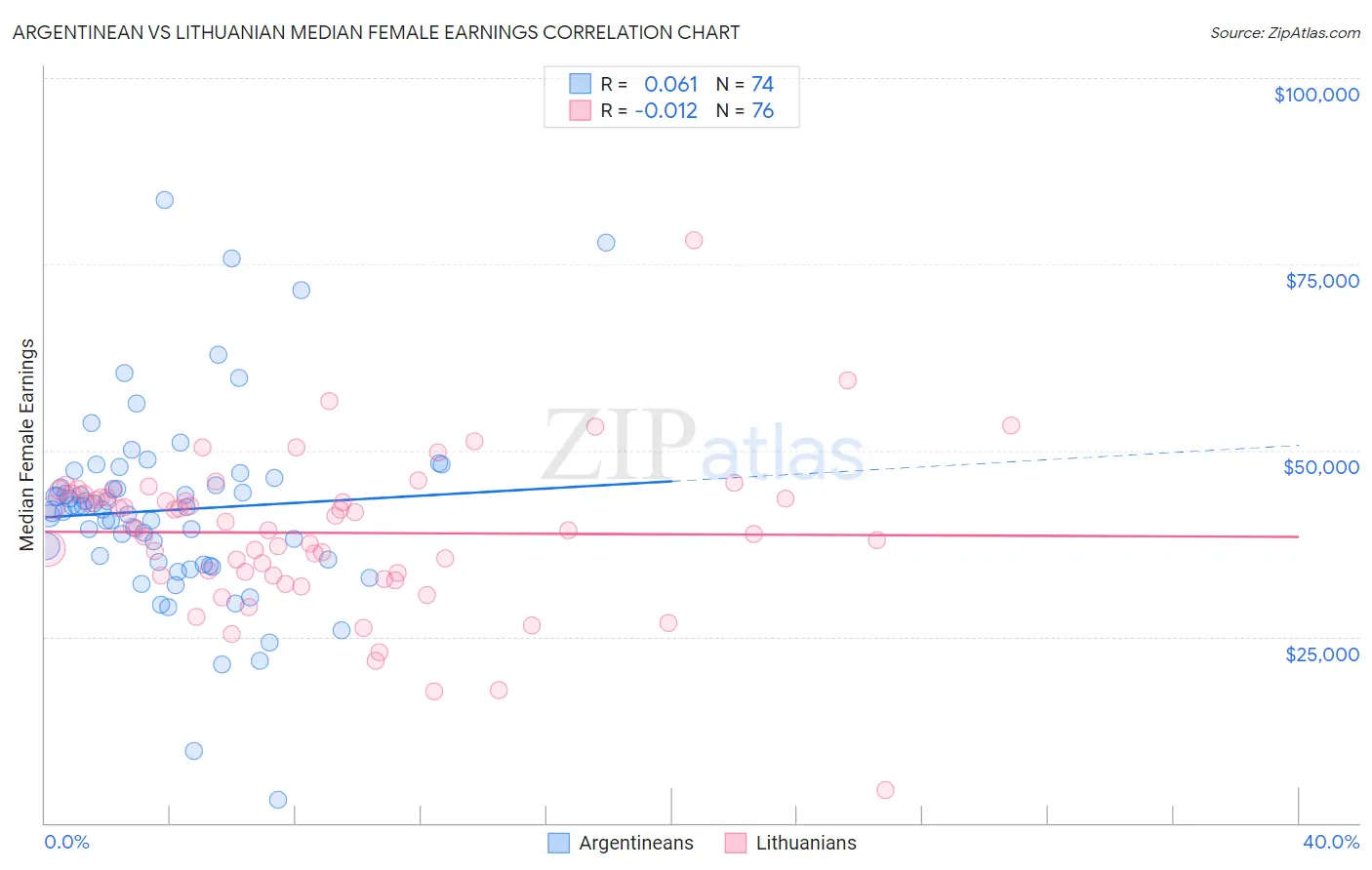 Argentinean vs Lithuanian Median Female Earnings