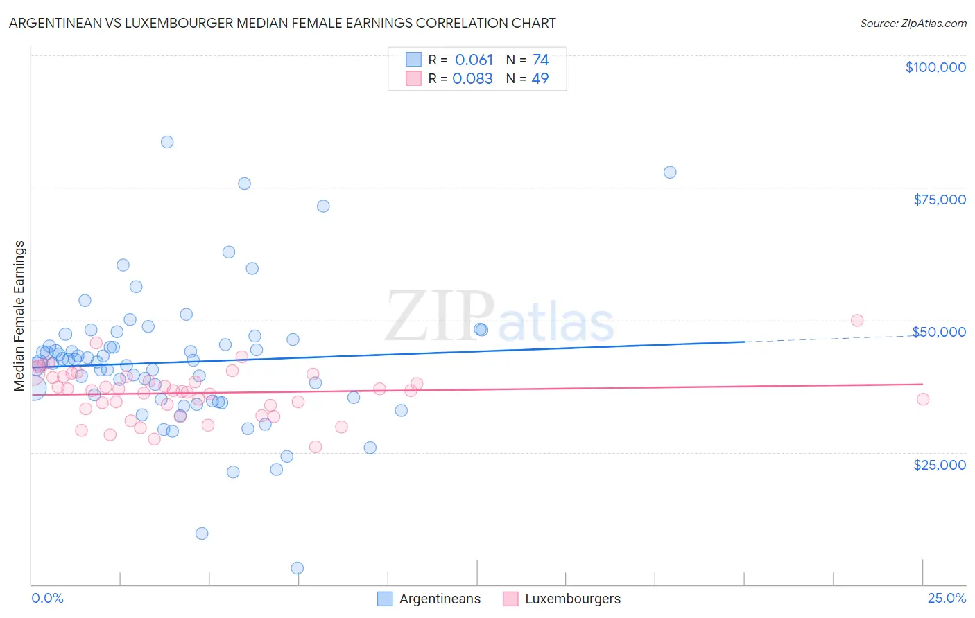 Argentinean vs Luxembourger Median Female Earnings