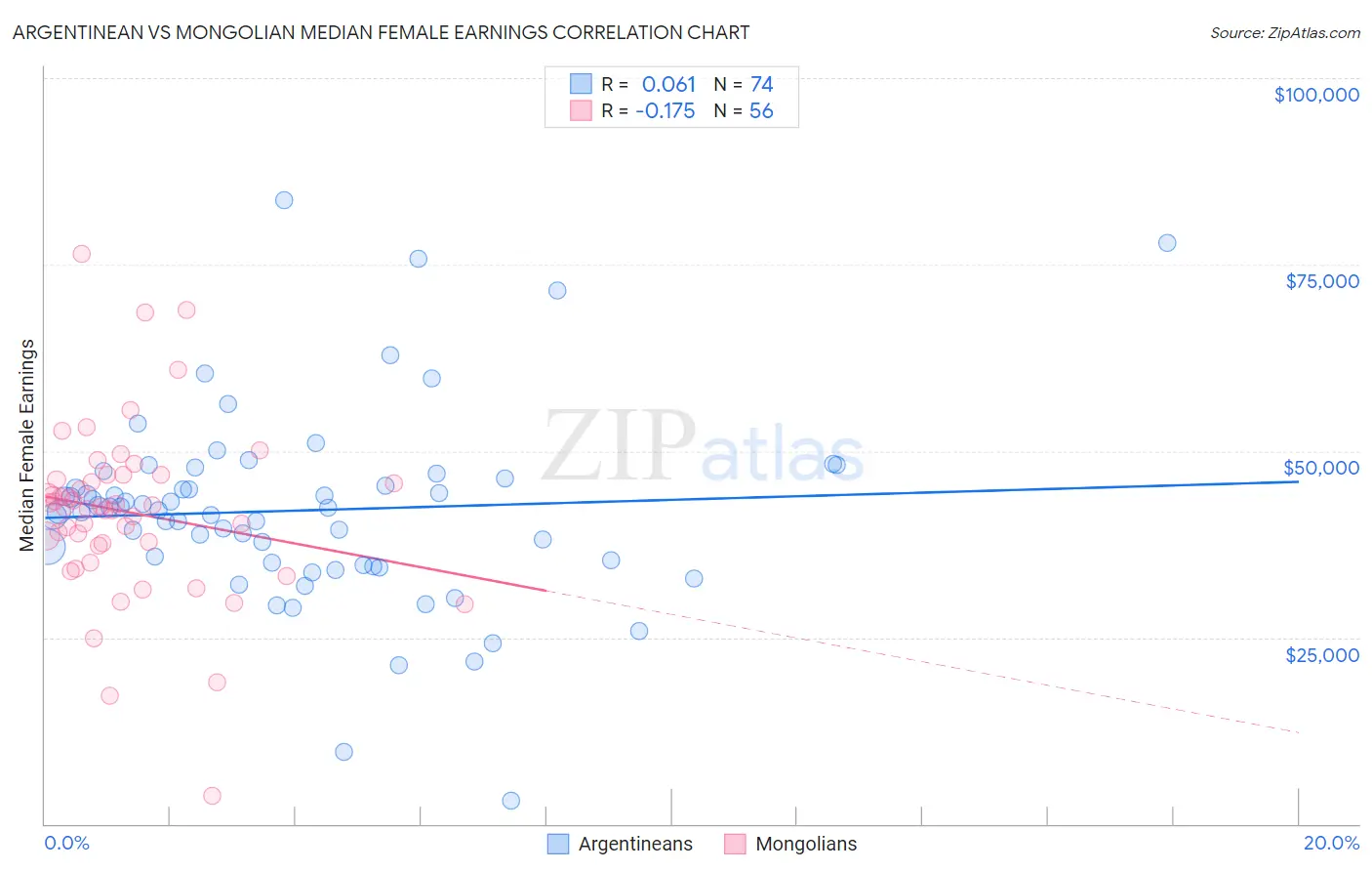 Argentinean vs Mongolian Median Female Earnings