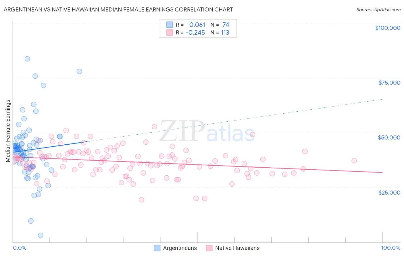 Argentinean vs Native Hawaiian Median Female Earnings