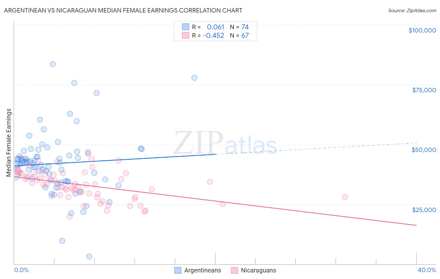 Argentinean vs Nicaraguan Median Female Earnings