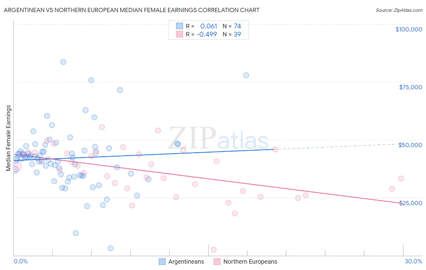 Argentinean vs Northern European Median Female Earnings