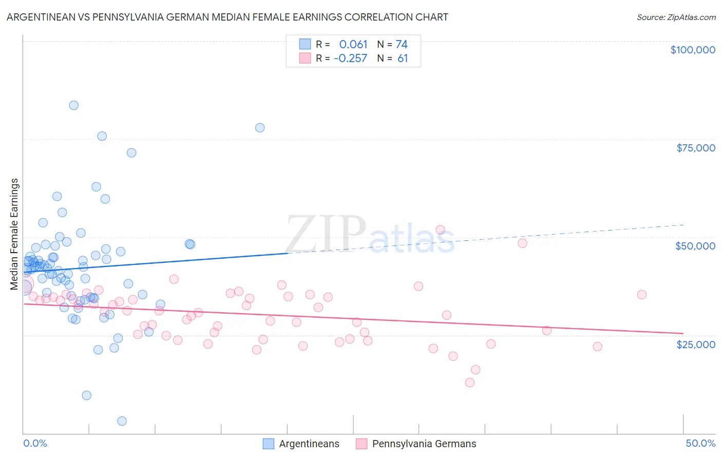 Argentinean vs Pennsylvania German Median Female Earnings