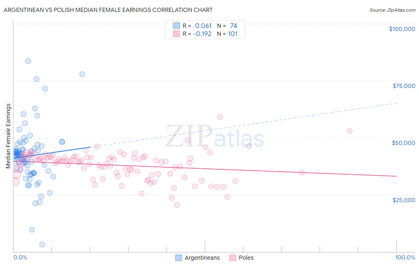 Argentinean vs Polish Median Female Earnings