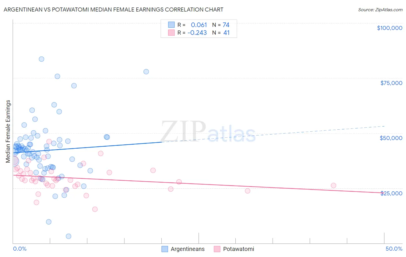 Argentinean vs Potawatomi Median Female Earnings