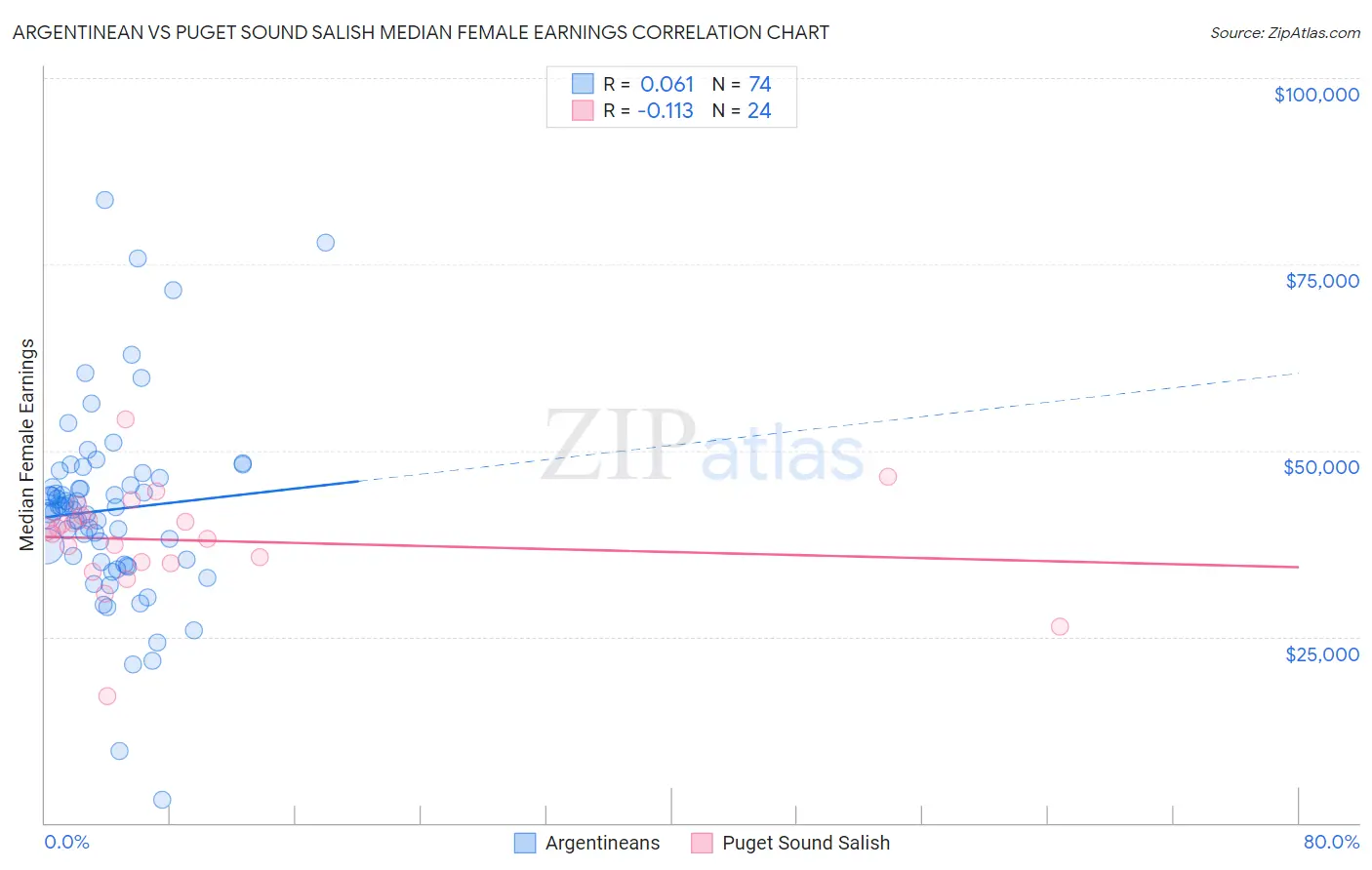 Argentinean vs Puget Sound Salish Median Female Earnings