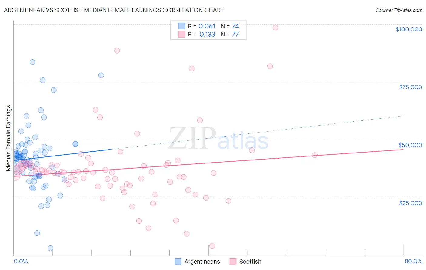 Argentinean vs Scottish Median Female Earnings