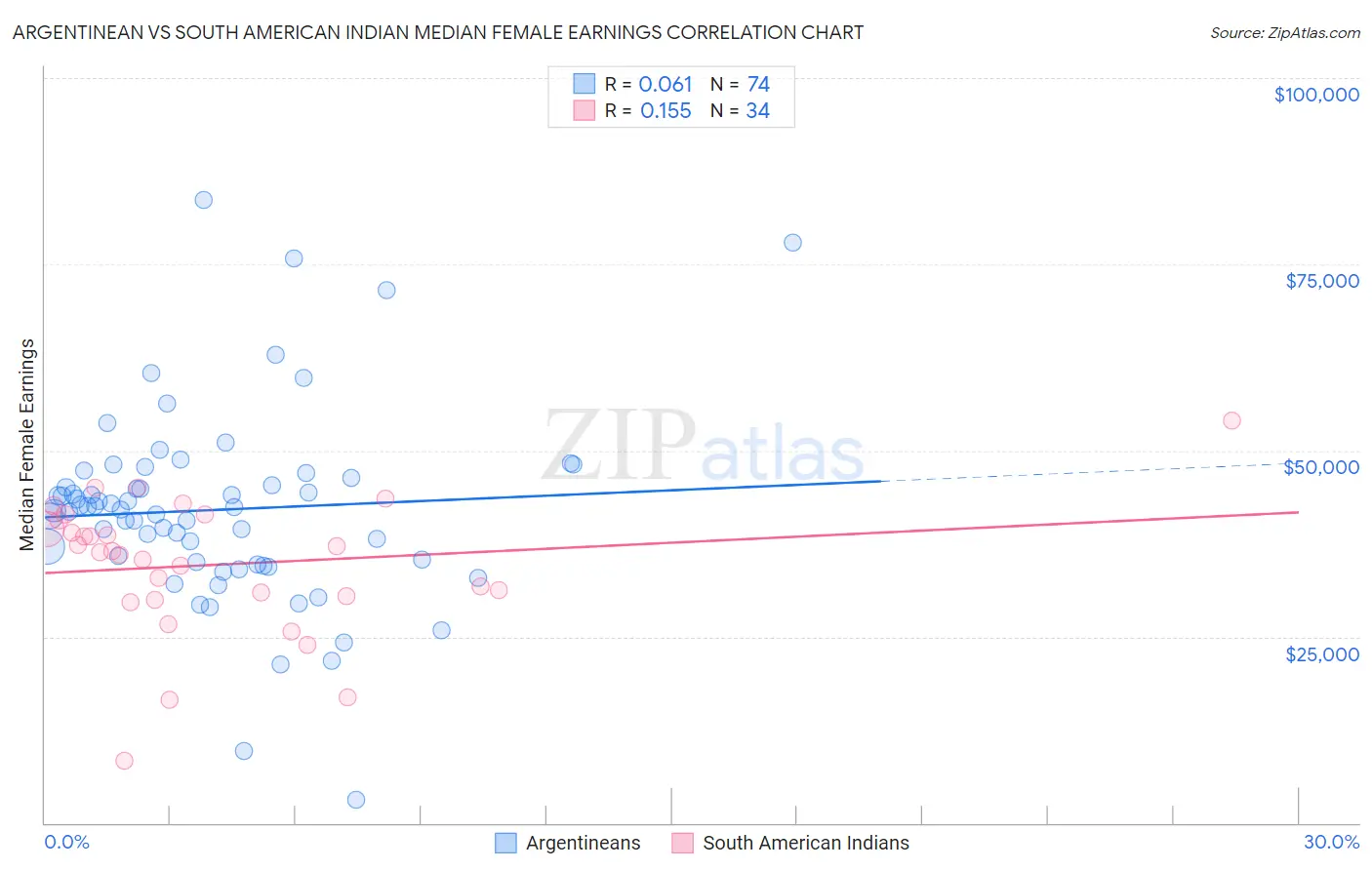 Argentinean vs South American Indian Median Female Earnings