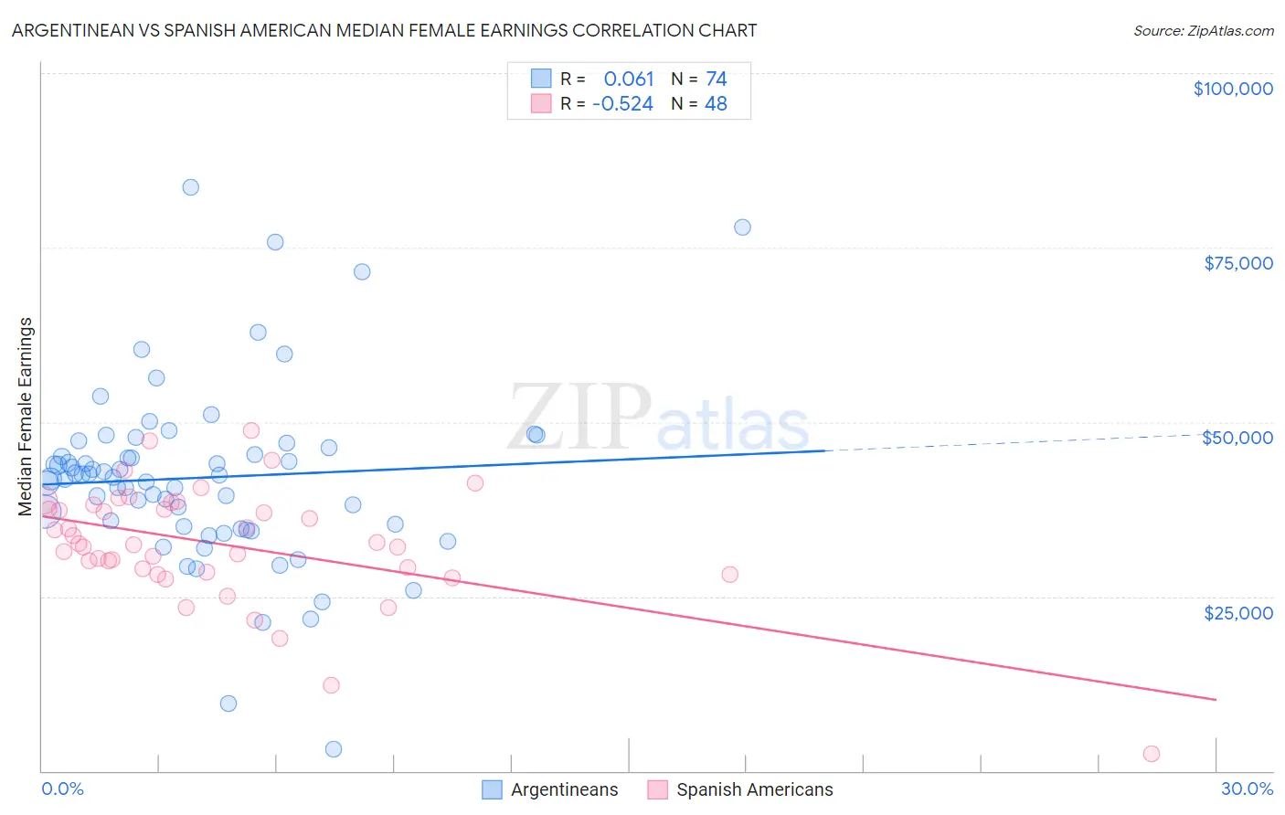 Argentinean vs Spanish American Median Female Earnings