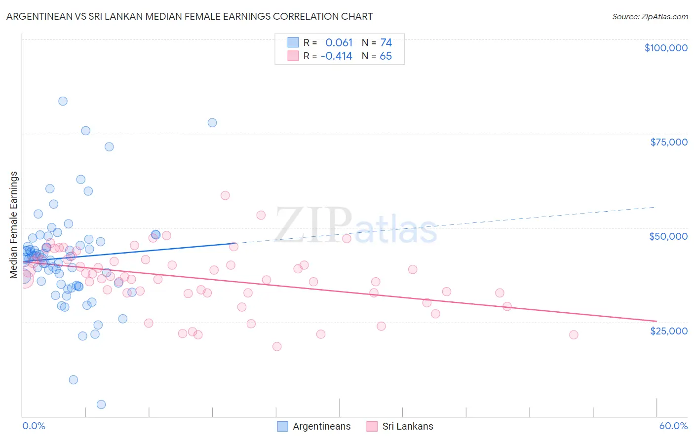 Argentinean vs Sri Lankan Median Female Earnings