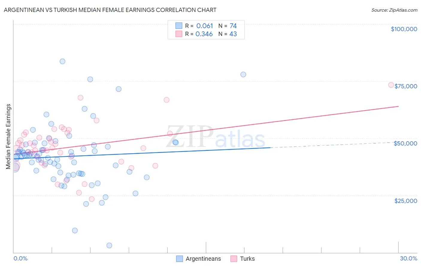 Argentinean vs Turkish Median Female Earnings