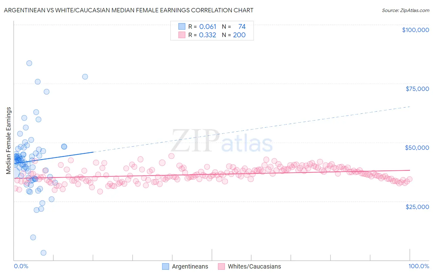 Argentinean vs White/Caucasian Median Female Earnings